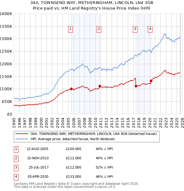 34A, TOWNSEND WAY, METHERINGHAM, LINCOLN, LN4 3GB: Price paid vs HM Land Registry's House Price Index