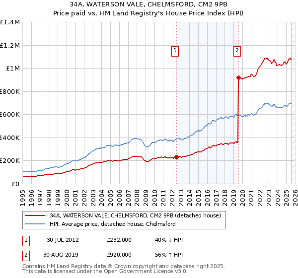 34A, WATERSON VALE, CHELMSFORD, CM2 9PB: Price paid vs HM Land Registry's House Price Index
