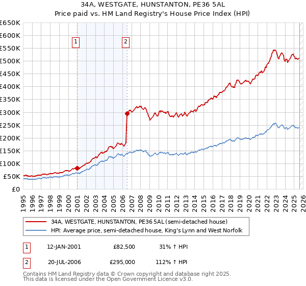 34A, WESTGATE, HUNSTANTON, PE36 5AL: Price paid vs HM Land Registry's House Price Index