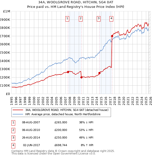 34A, WOOLGROVE ROAD, HITCHIN, SG4 0AT: Price paid vs HM Land Registry's House Price Index
