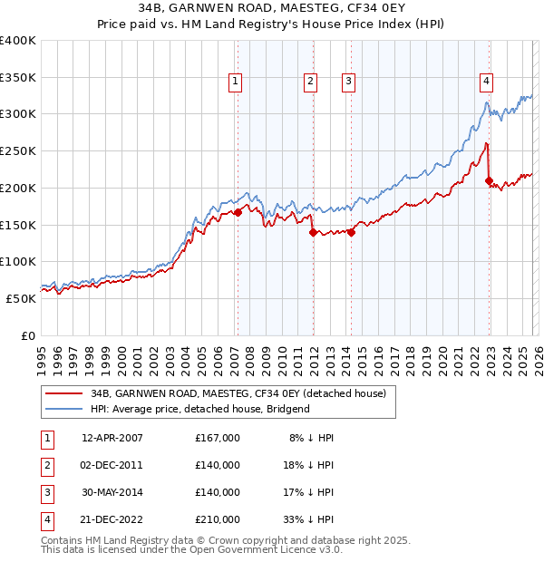 34B, GARNWEN ROAD, MAESTEG, CF34 0EY: Price paid vs HM Land Registry's House Price Index