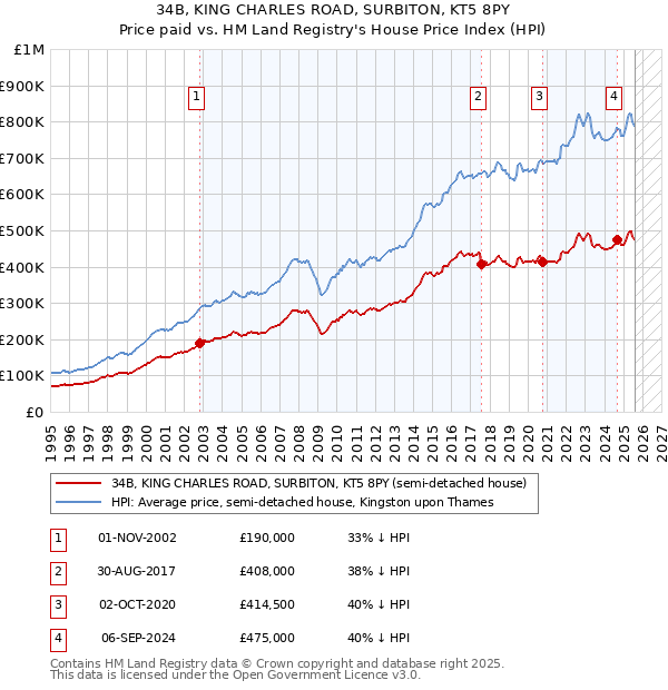 34B, KING CHARLES ROAD, SURBITON, KT5 8PY: Price paid vs HM Land Registry's House Price Index