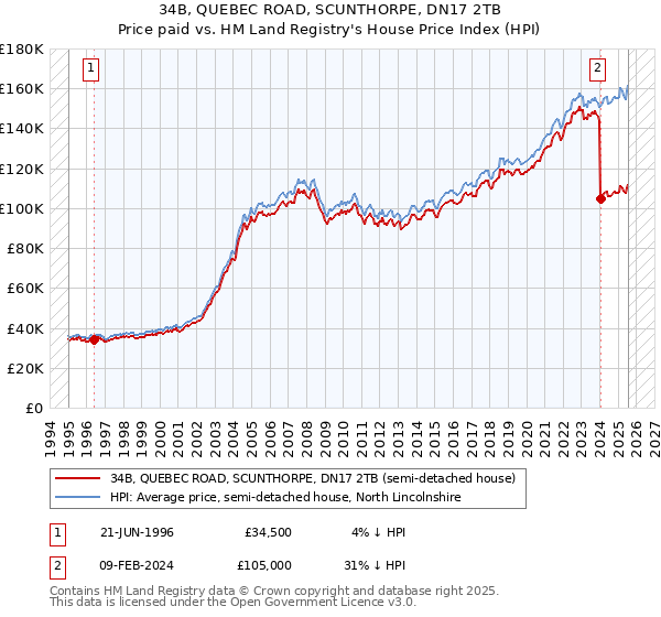 34B, QUEBEC ROAD, SCUNTHORPE, DN17 2TB: Price paid vs HM Land Registry's House Price Index