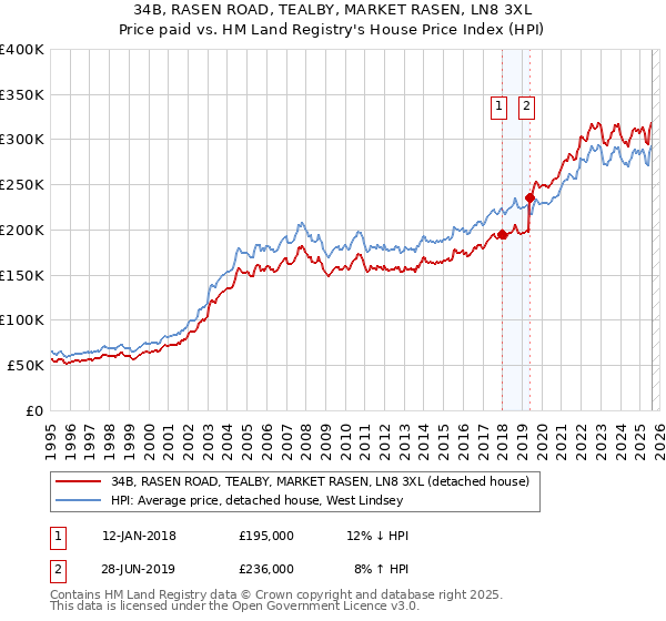 34B, RASEN ROAD, TEALBY, MARKET RASEN, LN8 3XL: Price paid vs HM Land Registry's House Price Index