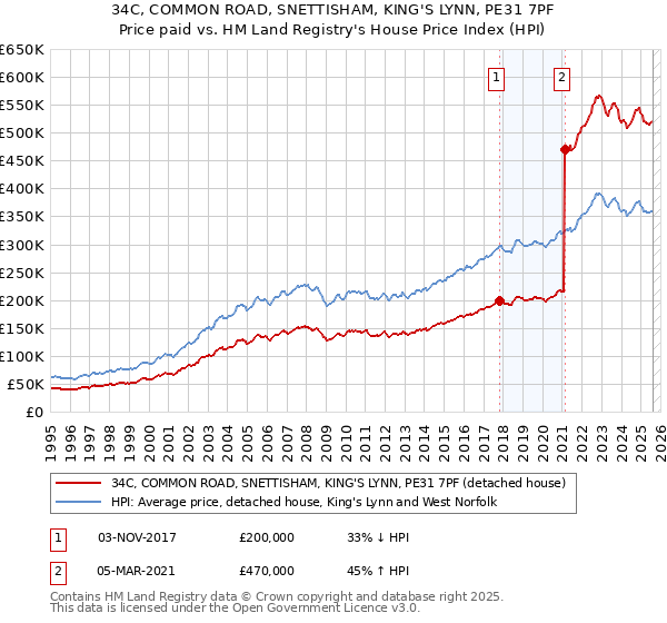34C, COMMON ROAD, SNETTISHAM, KING'S LYNN, PE31 7PF: Price paid vs HM Land Registry's House Price Index