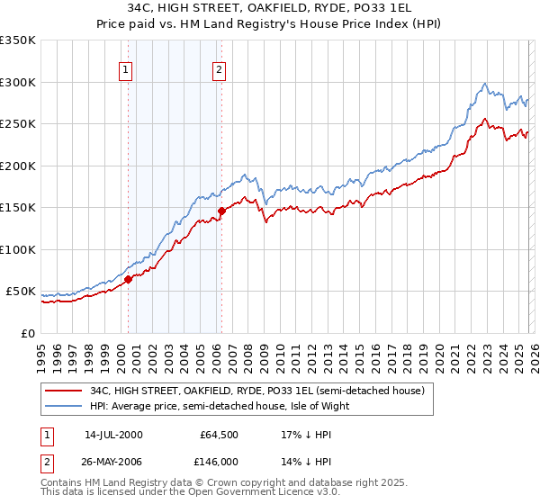 34C, HIGH STREET, OAKFIELD, RYDE, PO33 1EL: Price paid vs HM Land Registry's House Price Index