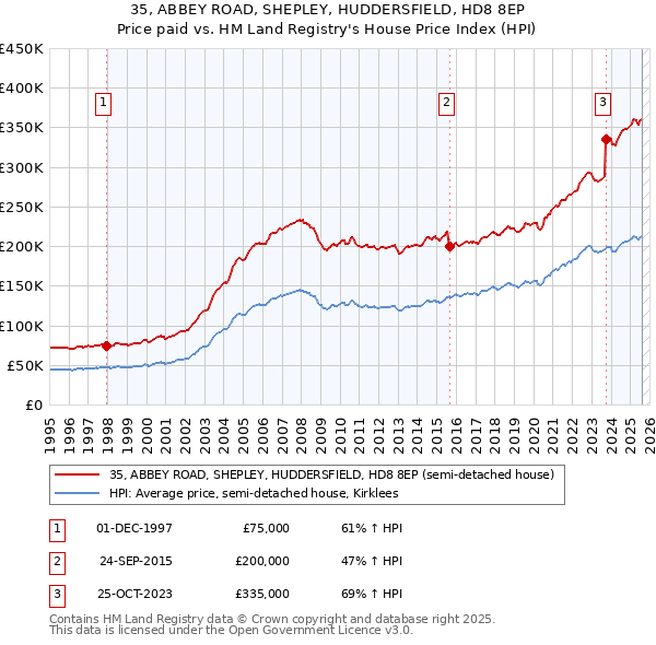 35, ABBEY ROAD, SHEPLEY, HUDDERSFIELD, HD8 8EP: Price paid vs HM Land Registry's House Price Index