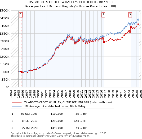 35, ABBOTS CROFT, WHALLEY, CLITHEROE, BB7 9RR: Price paid vs HM Land Registry's House Price Index