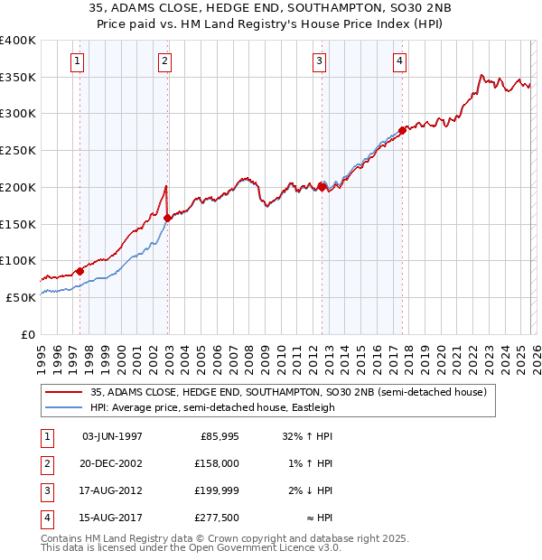 35, ADAMS CLOSE, HEDGE END, SOUTHAMPTON, SO30 2NB: Price paid vs HM Land Registry's House Price Index