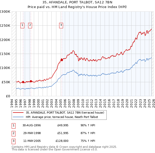 35, AFANDALE, PORT TALBOT, SA12 7BN: Price paid vs HM Land Registry's House Price Index