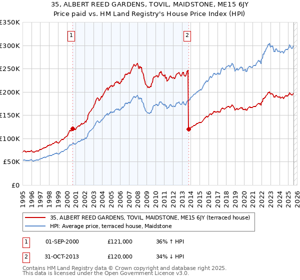 35, ALBERT REED GARDENS, TOVIL, MAIDSTONE, ME15 6JY: Price paid vs HM Land Registry's House Price Index