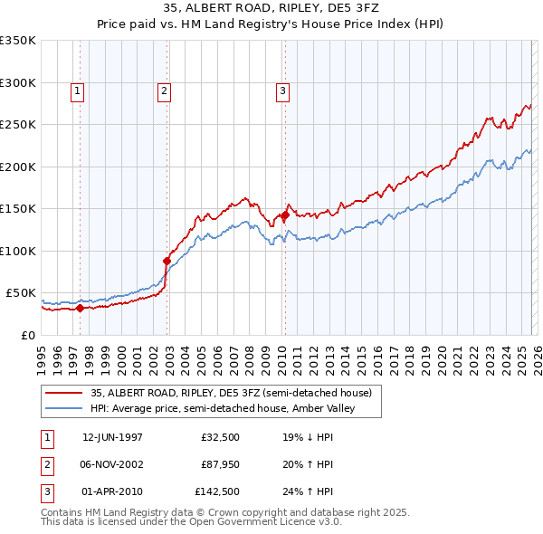 35, ALBERT ROAD, RIPLEY, DE5 3FZ: Price paid vs HM Land Registry's House Price Index
