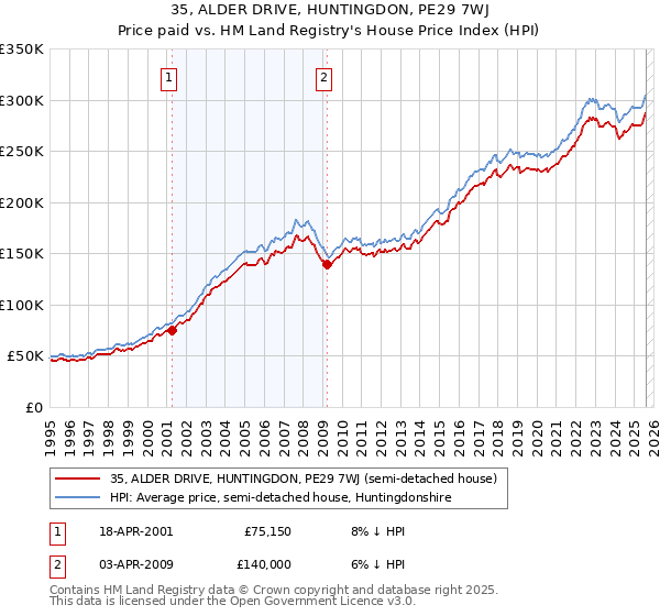 35, ALDER DRIVE, HUNTINGDON, PE29 7WJ: Price paid vs HM Land Registry's House Price Index