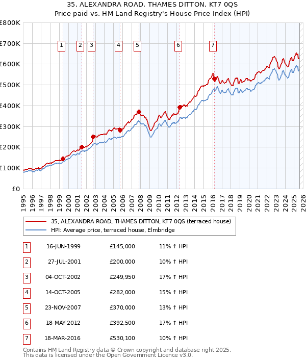 35, ALEXANDRA ROAD, THAMES DITTON, KT7 0QS: Price paid vs HM Land Registry's House Price Index