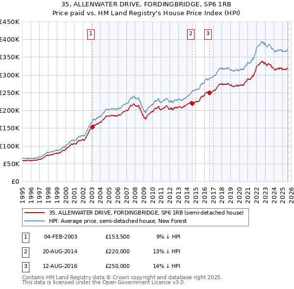 35, ALLENWATER DRIVE, FORDINGBRIDGE, SP6 1RB: Price paid vs HM Land Registry's House Price Index