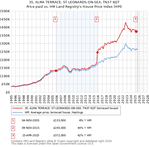 35, ALMA TERRACE, ST LEONARDS-ON-SEA, TN37 6QT: Price paid vs HM Land Registry's House Price Index