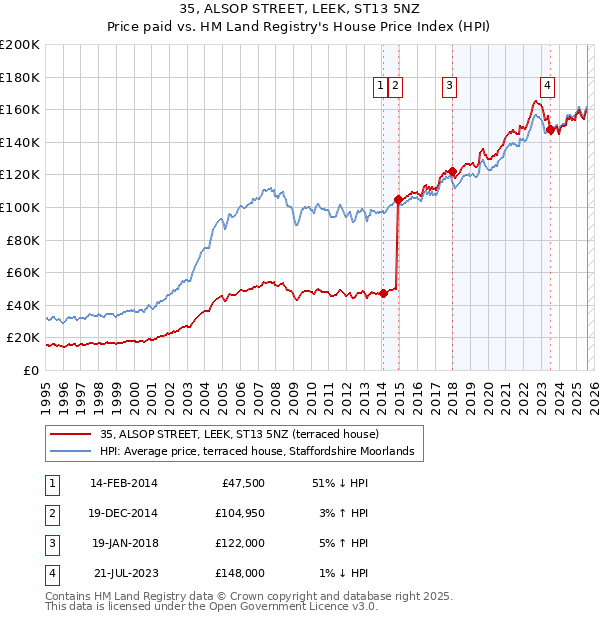 35, ALSOP STREET, LEEK, ST13 5NZ: Price paid vs HM Land Registry's House Price Index