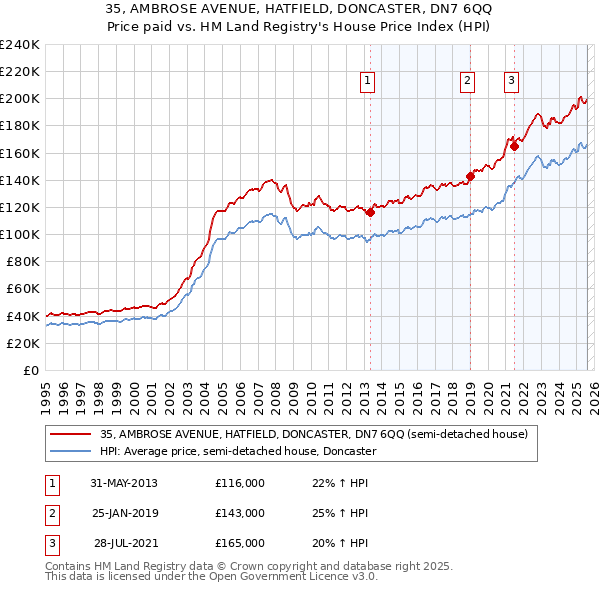 35, AMBROSE AVENUE, HATFIELD, DONCASTER, DN7 6QQ: Price paid vs HM Land Registry's House Price Index