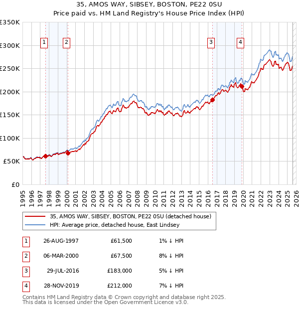 35, AMOS WAY, SIBSEY, BOSTON, PE22 0SU: Price paid vs HM Land Registry's House Price Index