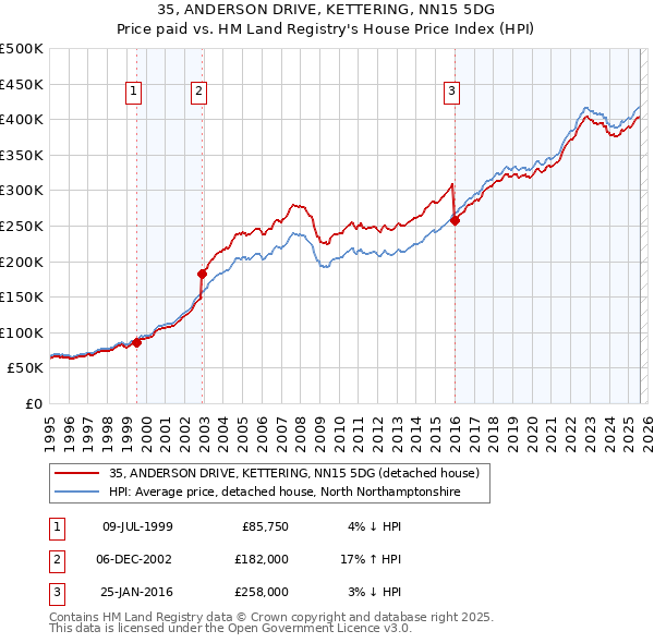 35, ANDERSON DRIVE, KETTERING, NN15 5DG: Price paid vs HM Land Registry's House Price Index