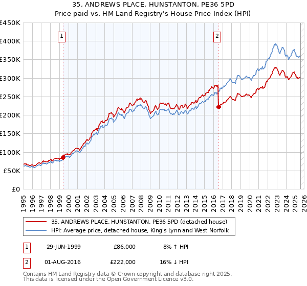 35, ANDREWS PLACE, HUNSTANTON, PE36 5PD: Price paid vs HM Land Registry's House Price Index
