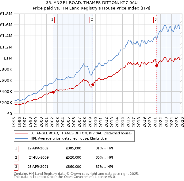 35, ANGEL ROAD, THAMES DITTON, KT7 0AU: Price paid vs HM Land Registry's House Price Index