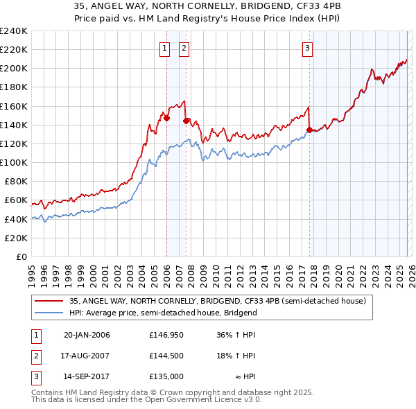 35, ANGEL WAY, NORTH CORNELLY, BRIDGEND, CF33 4PB: Price paid vs HM Land Registry's House Price Index