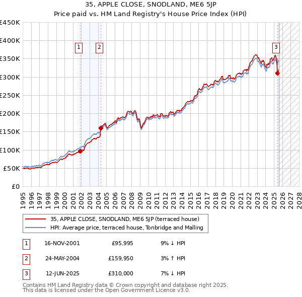 35, APPLE CLOSE, SNODLAND, ME6 5JP: Price paid vs HM Land Registry's House Price Index