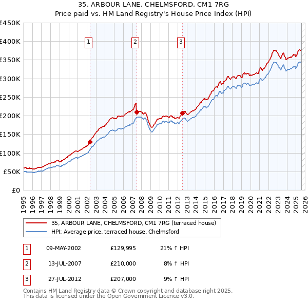 35, ARBOUR LANE, CHELMSFORD, CM1 7RG: Price paid vs HM Land Registry's House Price Index