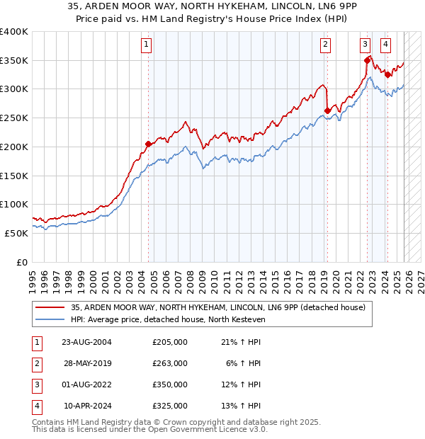 35, ARDEN MOOR WAY, NORTH HYKEHAM, LINCOLN, LN6 9PP: Price paid vs HM Land Registry's House Price Index