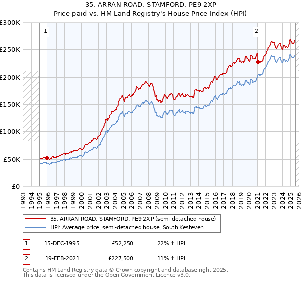 35, ARRAN ROAD, STAMFORD, PE9 2XP: Price paid vs HM Land Registry's House Price Index