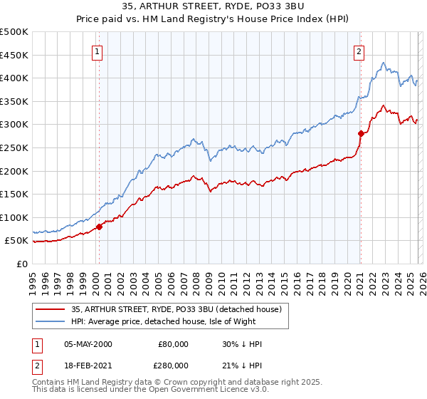 35, ARTHUR STREET, RYDE, PO33 3BU: Price paid vs HM Land Registry's House Price Index