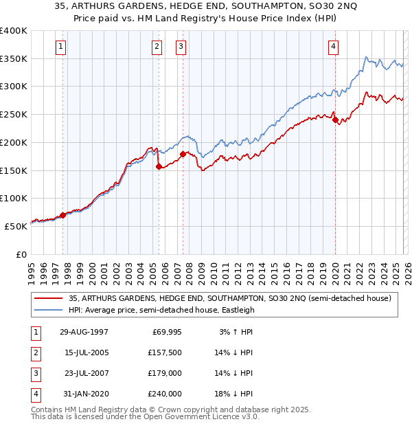 35, ARTHURS GARDENS, HEDGE END, SOUTHAMPTON, SO30 2NQ: Price paid vs HM Land Registry's House Price Index