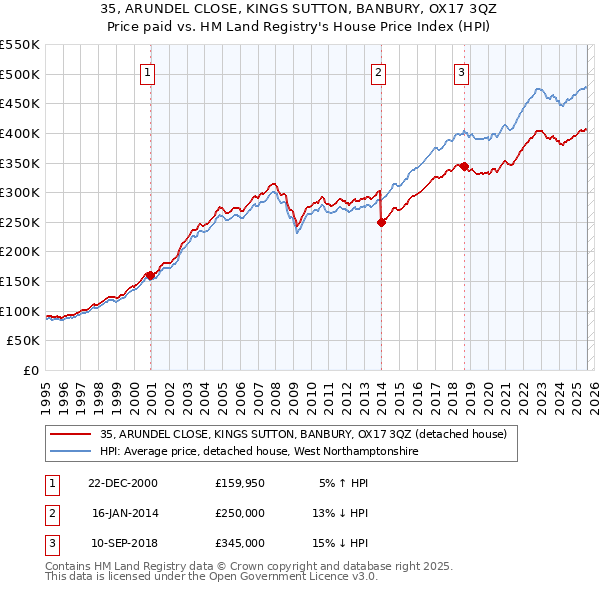 35, ARUNDEL CLOSE, KINGS SUTTON, BANBURY, OX17 3QZ: Price paid vs HM Land Registry's House Price Index