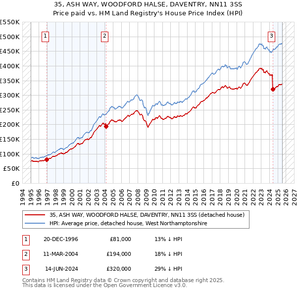 35, ASH WAY, WOODFORD HALSE, DAVENTRY, NN11 3SS: Price paid vs HM Land Registry's House Price Index