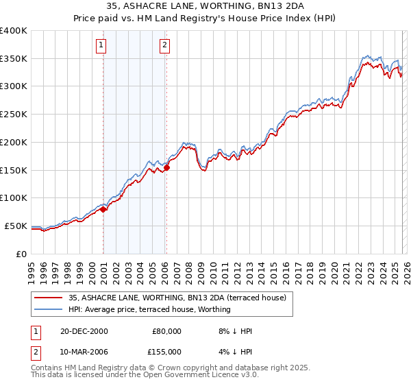 35, ASHACRE LANE, WORTHING, BN13 2DA: Price paid vs HM Land Registry's House Price Index