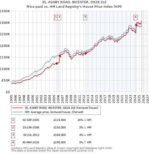 35, ASHBY ROAD, BICESTER, OX26 2LE: Price paid vs HM Land Registry's House Price Index