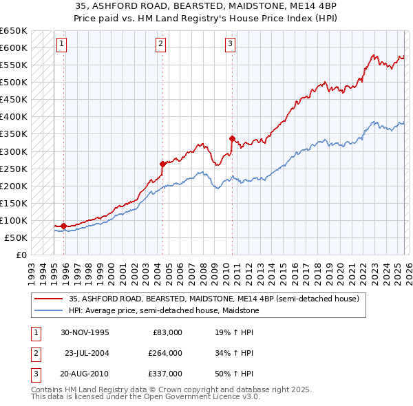 35, ASHFORD ROAD, BEARSTED, MAIDSTONE, ME14 4BP: Price paid vs HM Land Registry's House Price Index