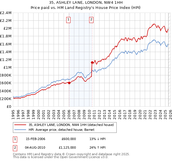 35, ASHLEY LANE, LONDON, NW4 1HH: Price paid vs HM Land Registry's House Price Index