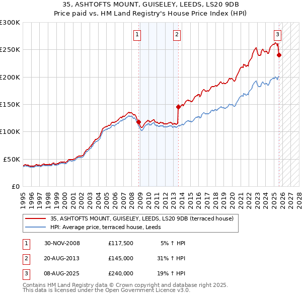 35, ASHTOFTS MOUNT, GUISELEY, LEEDS, LS20 9DB: Price paid vs HM Land Registry's House Price Index