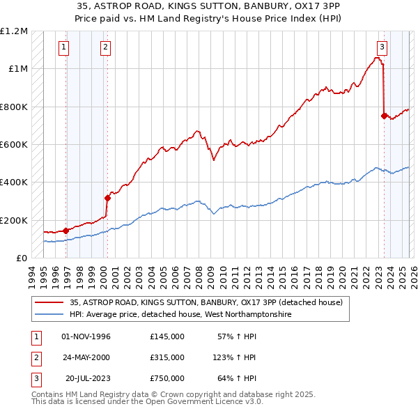 35, ASTROP ROAD, KINGS SUTTON, BANBURY, OX17 3PP: Price paid vs HM Land Registry's House Price Index