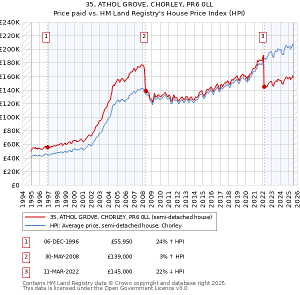 35, ATHOL GROVE, CHORLEY, PR6 0LL: Price paid vs HM Land Registry's House Price Index