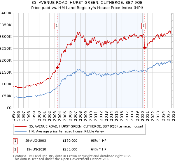 35, AVENUE ROAD, HURST GREEN, CLITHEROE, BB7 9QB: Price paid vs HM Land Registry's House Price Index