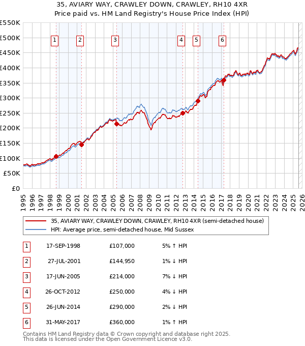 35, AVIARY WAY, CRAWLEY DOWN, CRAWLEY, RH10 4XR: Price paid vs HM Land Registry's House Price Index