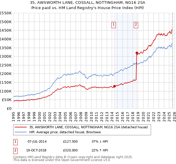 35, AWSWORTH LANE, COSSALL, NOTTINGHAM, NG16 2SA: Price paid vs HM Land Registry's House Price Index