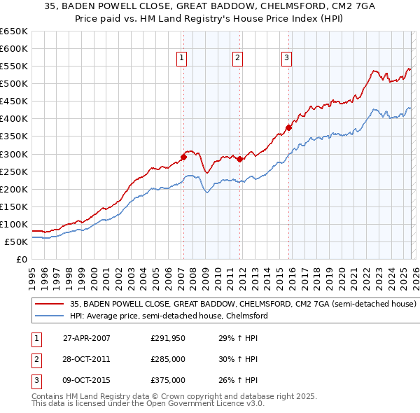 35, BADEN POWELL CLOSE, GREAT BADDOW, CHELMSFORD, CM2 7GA: Price paid vs HM Land Registry's House Price Index