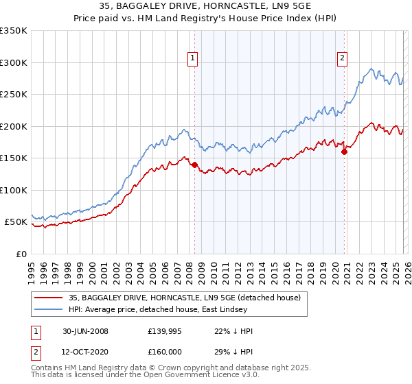 35, BAGGALEY DRIVE, HORNCASTLE, LN9 5GE: Price paid vs HM Land Registry's House Price Index