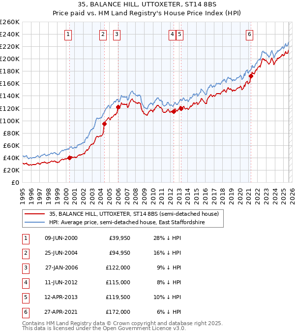 35, BALANCE HILL, UTTOXETER, ST14 8BS: Price paid vs HM Land Registry's House Price Index