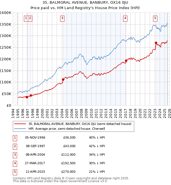 35, BALMORAL AVENUE, BANBURY, OX16 0JU: Price paid vs HM Land Registry's House Price Index