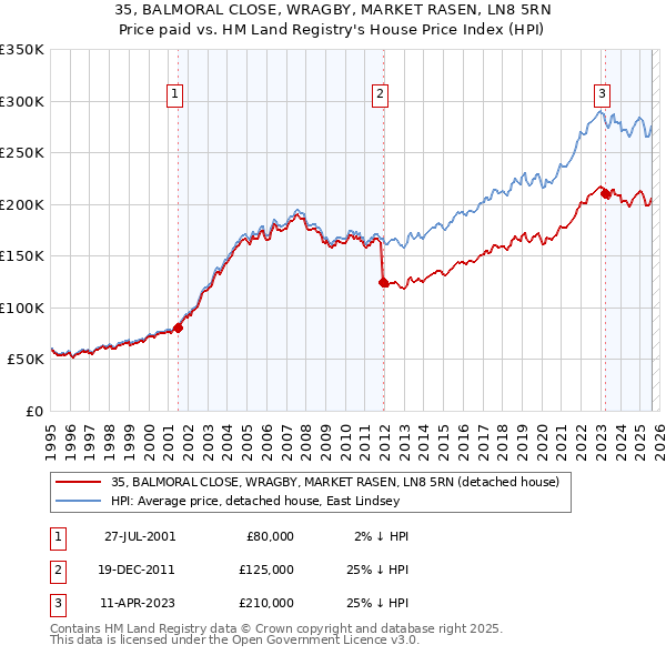 35, BALMORAL CLOSE, WRAGBY, MARKET RASEN, LN8 5RN: Price paid vs HM Land Registry's House Price Index